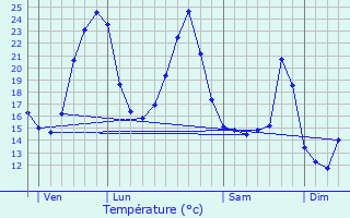 Graphique des tempratures prvues pour Capian