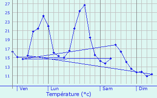 Graphique des tempratures prvues pour Chaussenac