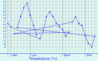 Graphique des tempratures prvues pour Ouges