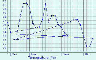 Graphique des tempratures prvues pour Saint-Pardoux-les-Cards