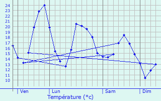 Graphique des tempratures prvues pour Lesme