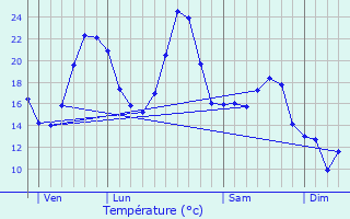 Graphique des tempratures prvues pour Saint-Cyr-les-Vignes