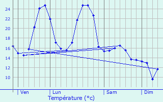 Graphique des tempratures prvues pour Ladignac-sur-Rondelles