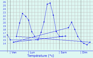 Graphique des tempratures prvues pour Serrires