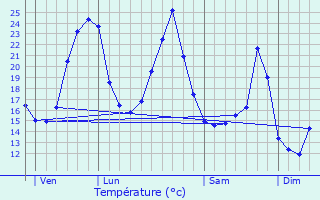 Graphique des tempratures prvues pour Castres-Gironde