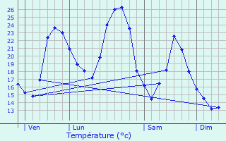 Graphique des tempratures prvues pour Vtraz-Monthoux