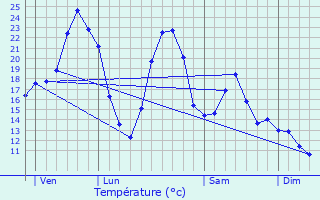 Graphique des tempratures prvues pour Arnac-sur-Dourdou