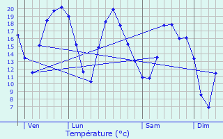 Graphique des tempratures prvues pour Montoillot