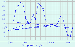 Graphique des tempratures prvues pour Saint-Georges-de-Montclard