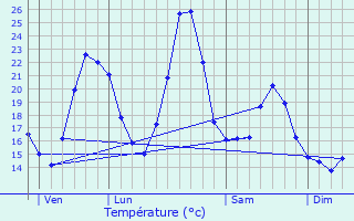 Graphique des tempratures prvues pour Saint-tienne-de-Valoux