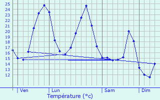 Graphique des tempratures prvues pour Saint-Lon