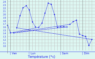 Graphique des tempratures prvues pour Boisset-ls-Montrond