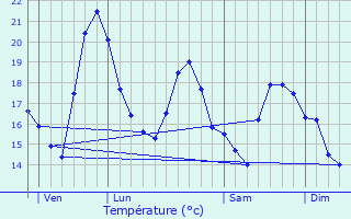 Graphique des tempratures prvues pour Le Verdon-sur-Mer