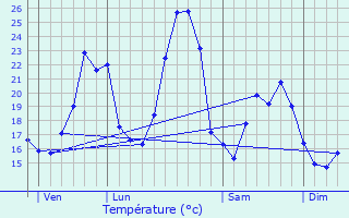 Graphique des tempratures prvues pour Saint-Genest-de-Beauzon