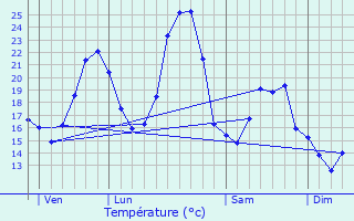 Graphique des tempratures prvues pour Saint-Vincent-de-Durfort