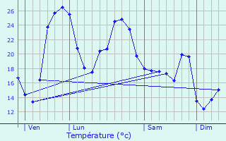 Graphique des tempratures prvues pour Villac