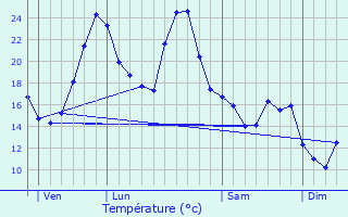 Graphique des tempratures prvues pour Aubous