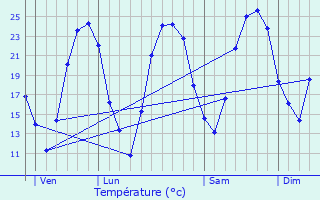 Graphique des tempratures prvues pour Vauvert