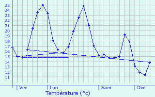 Graphique des tempratures prvues pour Guillac