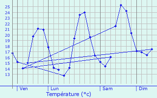 Graphique des tempratures prvues pour Uchaud