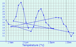 Graphique des tempratures prvues pour Saint-Didier-en-Bresse