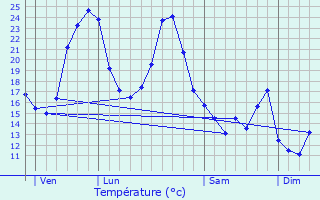 Graphique des tempratures prvues pour Brouqueyran