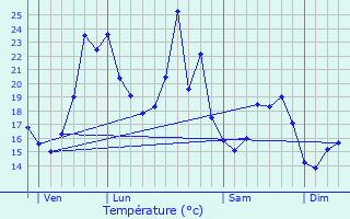 Graphique des tempratures prvues pour Sainte-Eulalie-en-Born