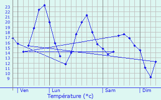 Graphique des tempratures prvues pour Auvillars-sur-Sane