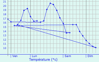 Graphique des tempratures prvues pour Thzillieu