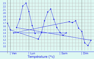 Graphique des tempratures prvues pour Saint-Symphorien-sur-Sane