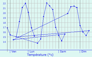 Graphique des tempratures prvues pour Loupian