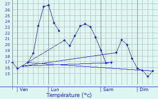 Graphique des tempratures prvues pour Tthieu