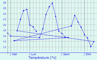 Graphique des tempratures prvues pour Septme