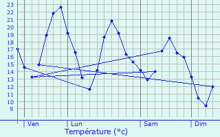 Graphique des tempratures prvues pour Saint-Lger-Triey