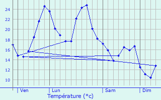 Graphique des tempratures prvues pour Aire-sur-l