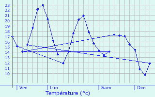 Graphique des tempratures prvues pour chenon