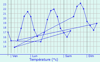 Graphique des tempratures prvues pour Leucate