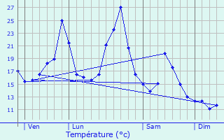 Graphique des tempratures prvues pour Roumgoux