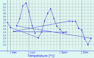 Graphique des tempratures prvues pour Jallanges