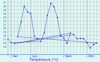 Graphique des tempratures prvues pour Pompignan