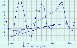 Graphique des tempratures prvues pour Saturargues