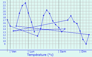Graphique des tempratures prvues pour Labergement-Foigney
