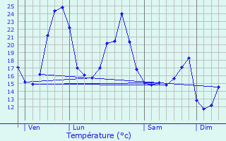 Graphique des tempratures prvues pour Les glisottes-et-Chalaures