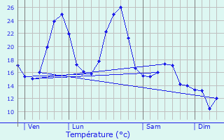 Graphique des tempratures prvues pour Saint-Chamant