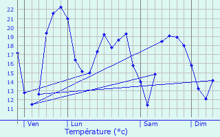 Graphique des tempratures prvues pour Meaulne