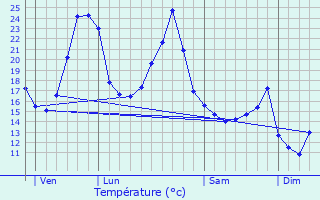 Graphique des tempratures prvues pour Saint-Avit-de-Soulge
