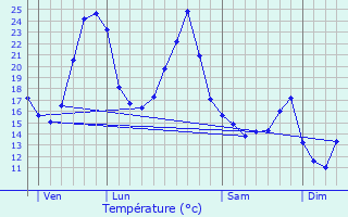 Graphique des tempratures prvues pour Listrac-de-Durze