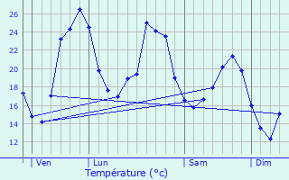 Graphique des tempratures prvues pour Mussidan