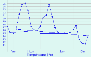 Graphique des tempratures prvues pour Saint-Seurin-sur-l