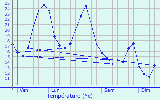 Graphique des tempratures prvues pour Saint-Martin-de-Lerm